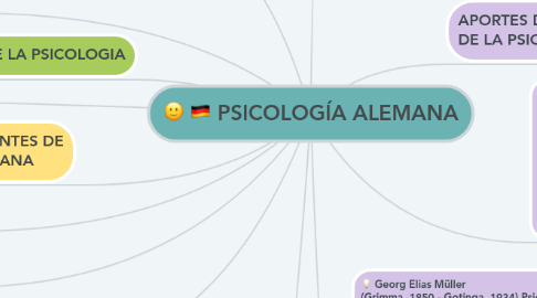 Mind Map: PSICOLOGÍA ALEMANA