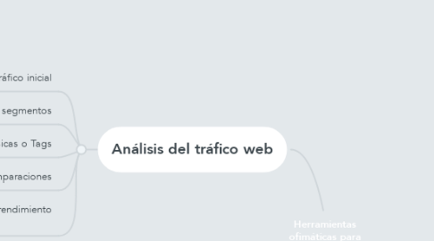 Mind Map: Herramientas ofimáticas para E-commerce y anlisis web.