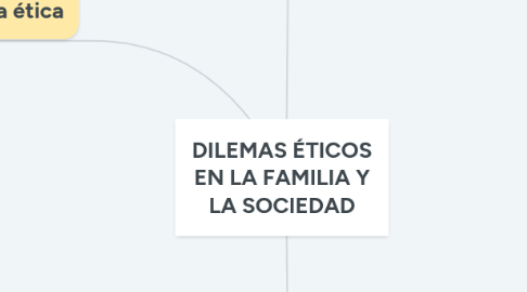 Mind Map: DILEMAS ÉTICOS EN LA FAMILIA Y LA SOCIEDAD