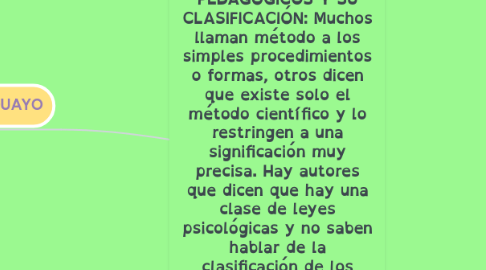 Mind Map: LOS MÉTODOS PEDAGÓGICOS Y SU CLASIFICACIÓN: Muchos llaman método a los simples procedimientos o formas, otros dicen que existe solo el método científico y lo restringen a una significación muy precisa. Hay autores que dicen que hay una clase de leyes psicológicas y no saben hablar de la clasificación de los métodos. Algunos autores lo dividen en cinco clasificaciones que son: