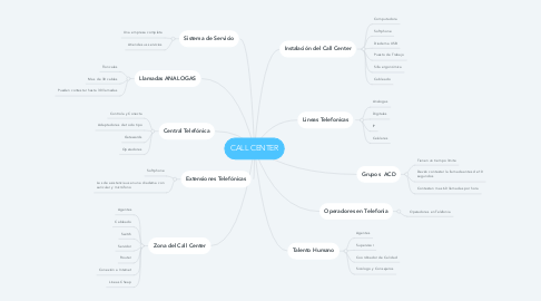 Mind Map: CALL CENTER