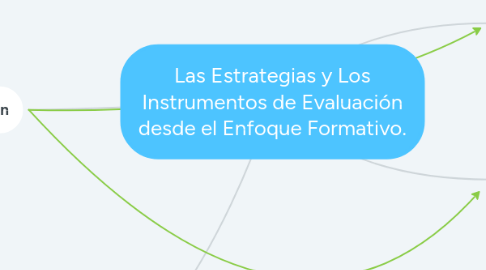 Mind Map: Las Estrategias y Los Instrumentos de Evaluación desde el Enfoque Formativo.