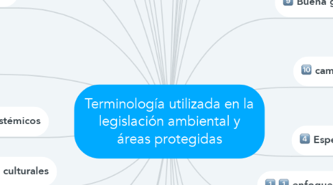 Mind Map: Terminología utilizada en la legislación ambiental y áreas protegidas