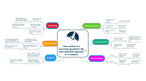 Mind Map: “The creation of a successful goodwill is the most important objective in a company