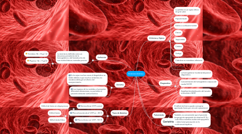 Mind Map: Síndrome Anémico