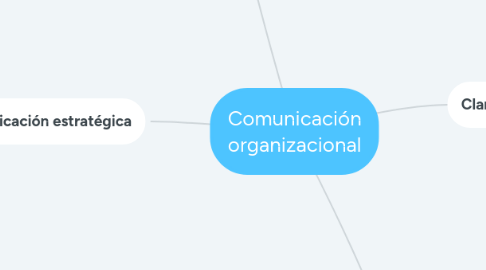 Mind Map: Comunicación organizacional