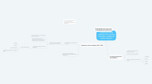 Mind Map: La educación virtual contribuye a los procesos misionales y modelos de nuestra institución