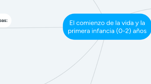 Mind Map: El comienzo de la vida y la primera infancia (0-2) años