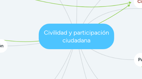 Mind Map: Civilidad y participación ciudadana