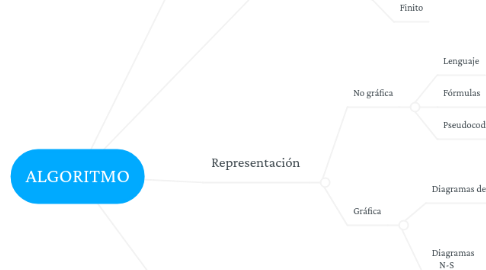 Mind Map: ALGORITMO