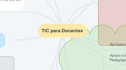 Mind Map: TIC para Docentes