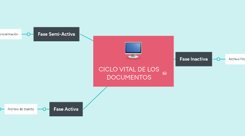 Mind Map: CICLO VITAL DE LOS DOCUMENTOS