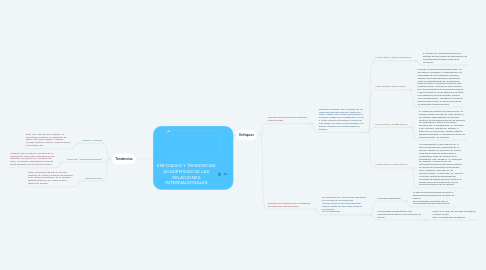 Mind Map: ENFOQUES Y TENDENCIAS ACADÉMICAS DE LAS RELACIONES INTERNACIONALES