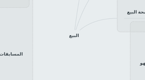 Mind Map: البيع