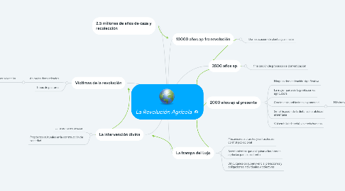 Mind Map: La Revolución Agrícola