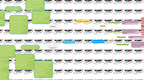 Mind Map: Matriz de Conversion.