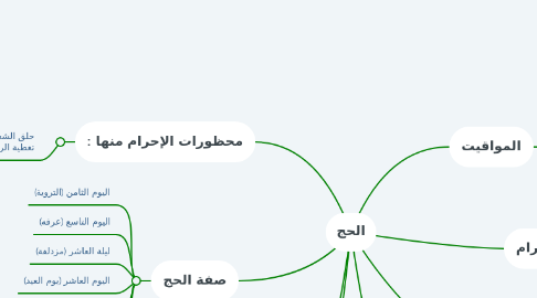 Mind Map: الحج