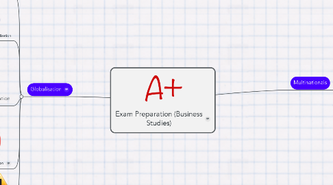 Mind Map: Exam Preparation (Business Studies)