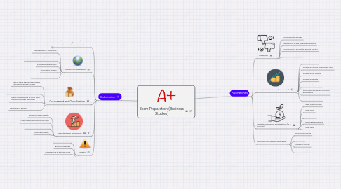 Mind Map: Exam Preparation (Business Studies)