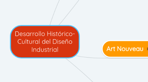 Mind Map: Desarrollo Histórico- Cultural del Diseño Industrial