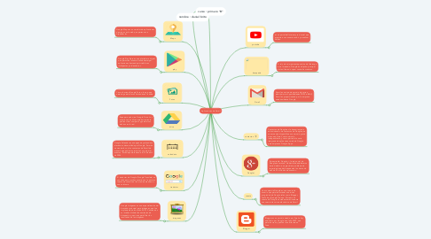 Mind Map: Aplicaciones de Gmail