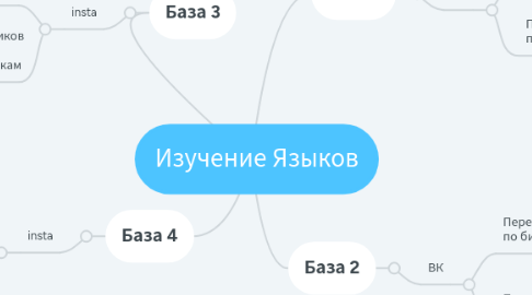 Mind Map: Изучение Языков