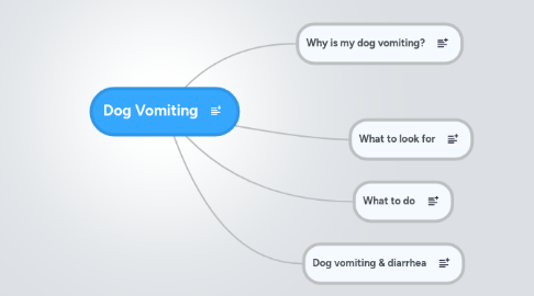 Mind Map: Dog Vomiting