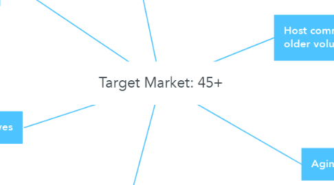 Mind Map: Target Market: 45+