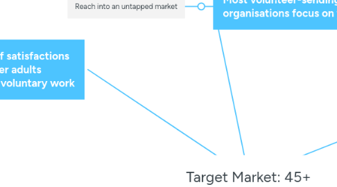 Mind Map: Target Market: 45+