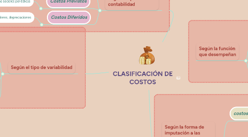 Mind Map: CLASIFICACIÓN DE COSTOS