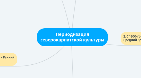 Mind Map: Периодизация северокарпатской культуры