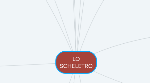 Mind Map: LO SCHELETRO