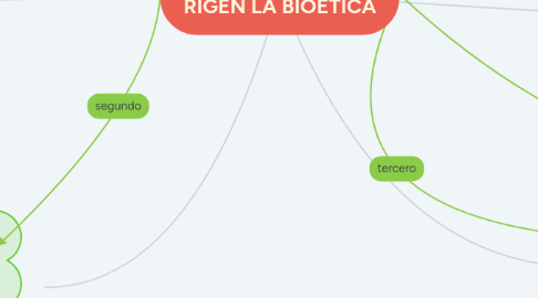 Mind Map: LOS PRINCIPIOS QUE RIGEN LA BIOÉTICA