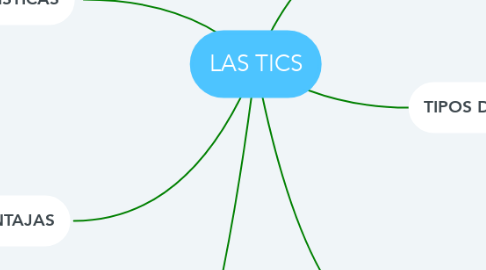 Mind Map: LAS TICS