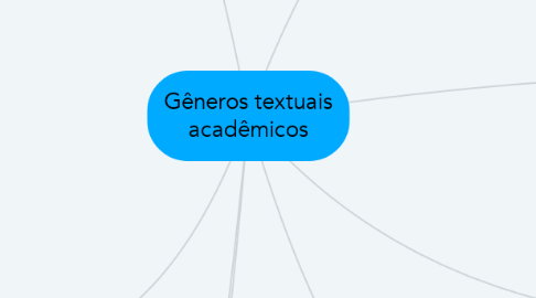 Mind Map: Gêneros textuais acadêmicos