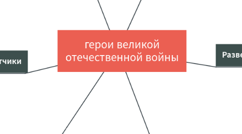 Mind Map: герои великой отечественной войны