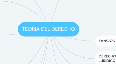 Mind Map: TEORIA DEL DERECHO