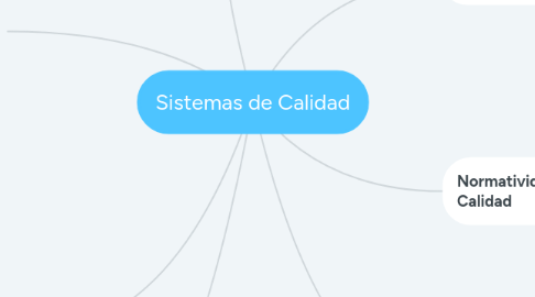 Mind Map: Sistemas de Calidad