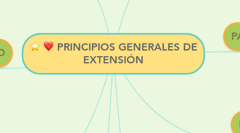 Mind Map: PRINCIPIOS GENERALES DE EXTENSIÓN
