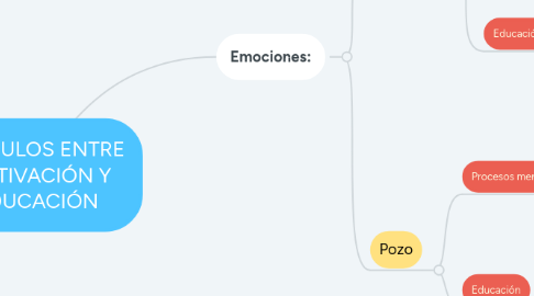 Mind Map: VÍNCULOS ENTRE MOTIVACIÓN Y EDUCACIÓN