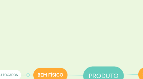 Mind Map: PRODUTO