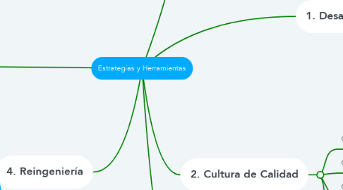 Mind Map: Estrategias y Herramientas