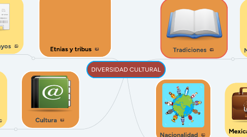 Mind Map: DIVERSIDAD CULTURAL