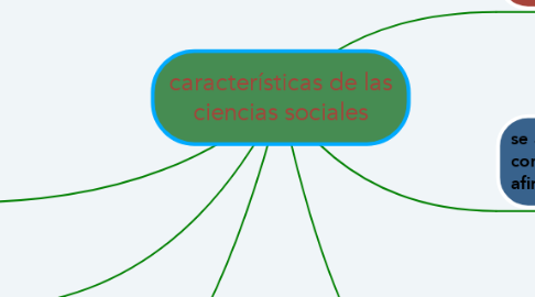 Mind Map: características de las ciencias sociales