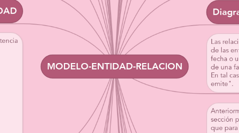 Mind Map: MODELO-ENTIDAD-RELACION