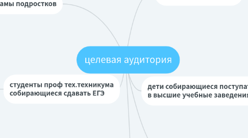 Mind Map: целевая аудитория