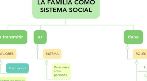 Mind Map: LA FAMILIA COMO SISTEMA SOCIAL