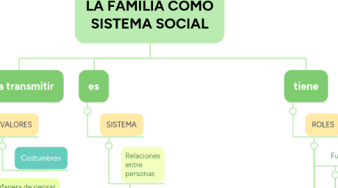 Mind Map: LA FAMILIA COMO SISTEMA SOCIAL