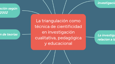 Mind Map: La triangulación como técnica de cientificidad en investigación cualitativa, pedagógica y educacional