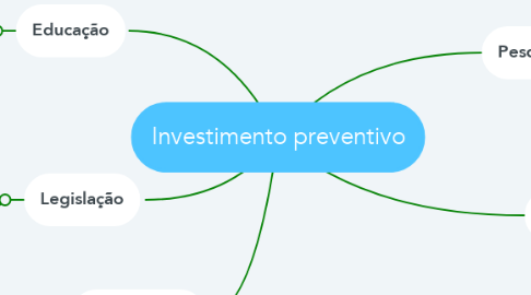 Mind Map: Investimento preventivo